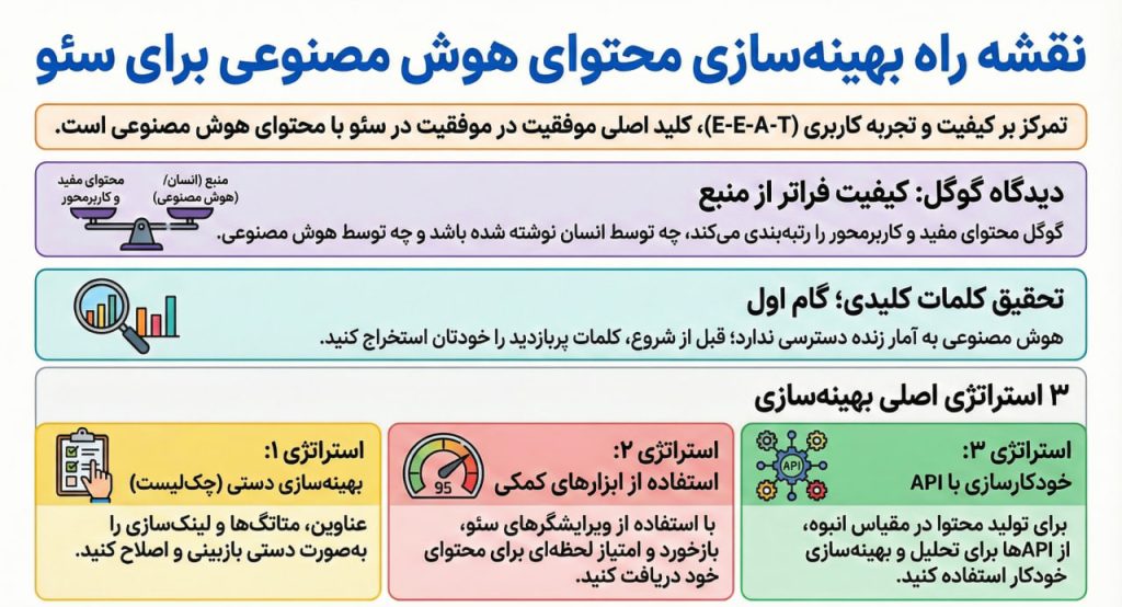 بهینه‌سازی محتوای هوش مصنوعی برای سئو (نسخه ۲۰۲۶)