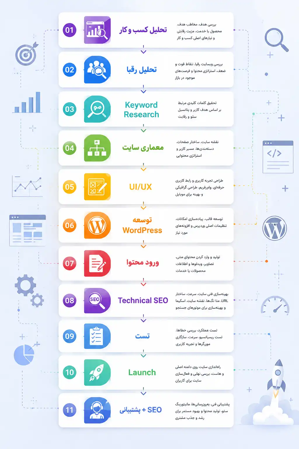 مراحل طراحی سایت وردپرسی